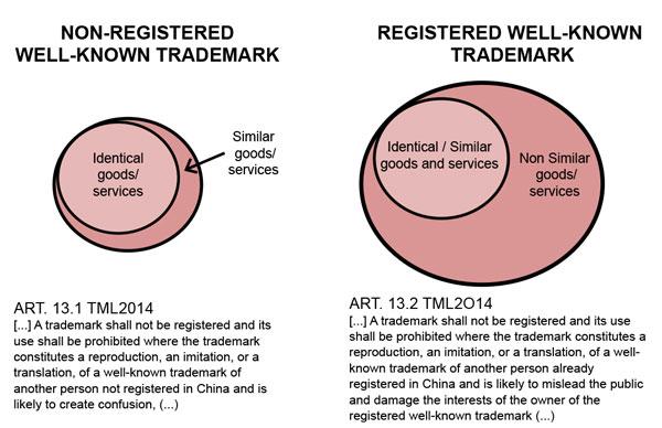 What Is A Well-Known Trademark (WKTM)?