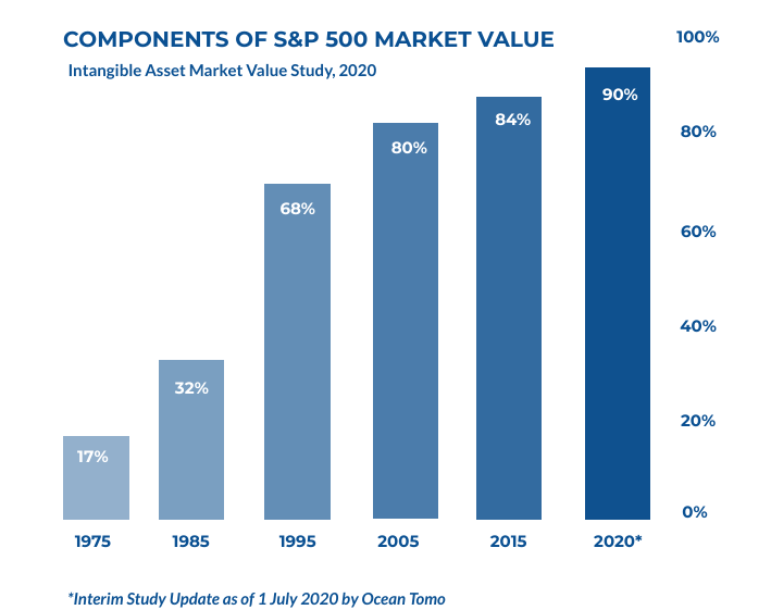 Components of S&P