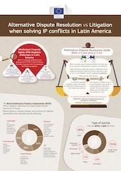 Alternative dispute resolution vs litigation when solving IP conflicts in Latin America