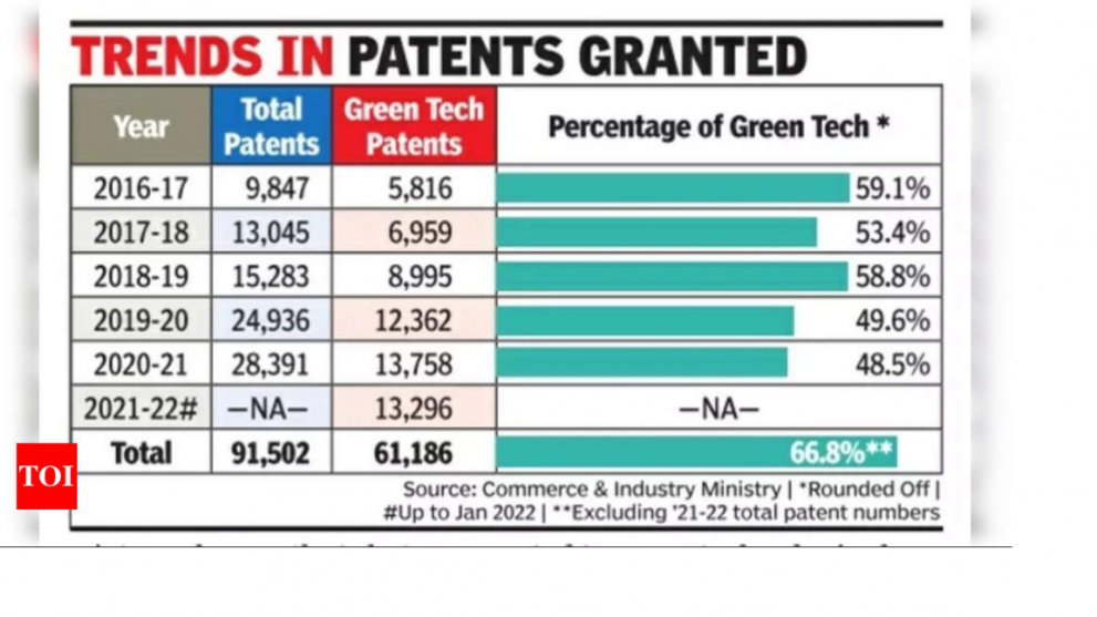 Trends in Patents granted