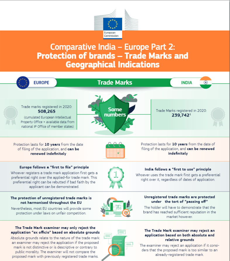 Infographic - Protection of brands, Trade Marks and Geographical Indications in India