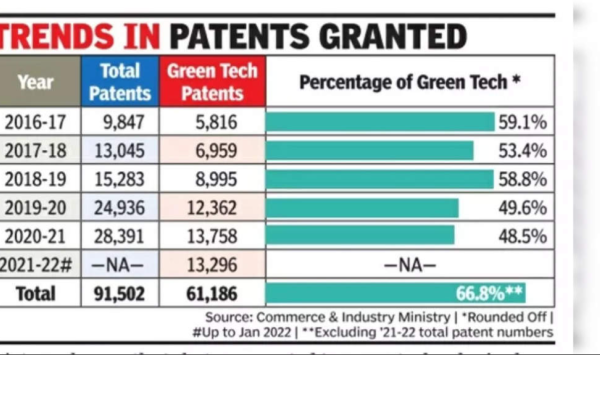 Trends in Patents granted