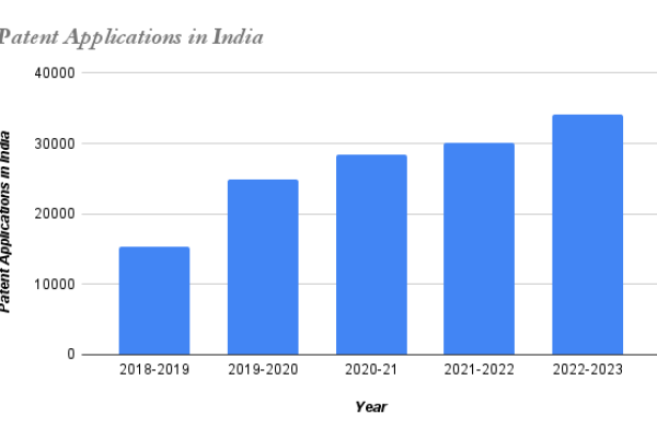 Growth of patent applications in India